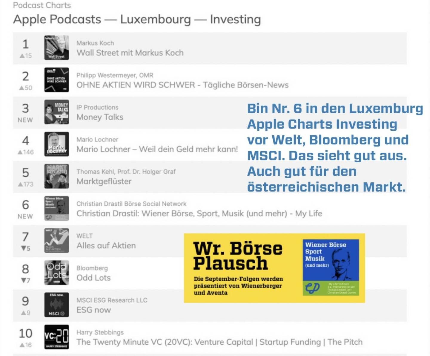 Bin Nr. 6 in den Luxemburg Apple Charts Investing vor Welt, Bloomberg und MSCI. Das lässt sich ansehen. Auch gut für den österreichischen Markt. Dies und mehr in Folge S3/18 der Wiener Börse Pläusche im Rahmen von http://www.christian-drastil.com/podcast . 