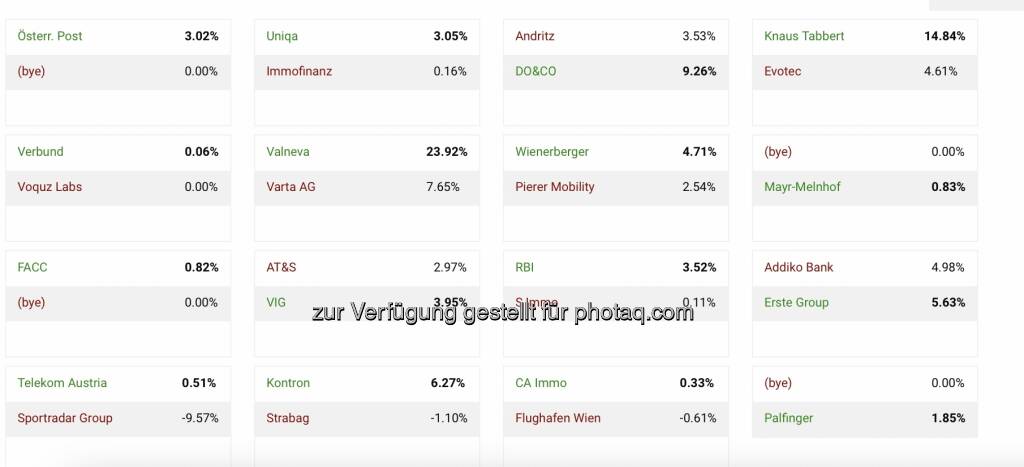 Schlusstag Aktienturnier Runde 1 (07.10.2022) 