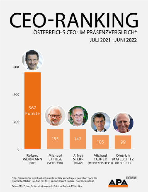 ORF-Generaldirektor Roland Weißmann ist der medial präsenteste Unternehmenslenker Österreichs. Platz zwei belegt Verbund-CEO Michael Strugl (155 Punkte) knapp vor OMV-Chef Alfred Stern (147 Punkte). Credit: APA-Comm, © Aussender (13.10.2022) 