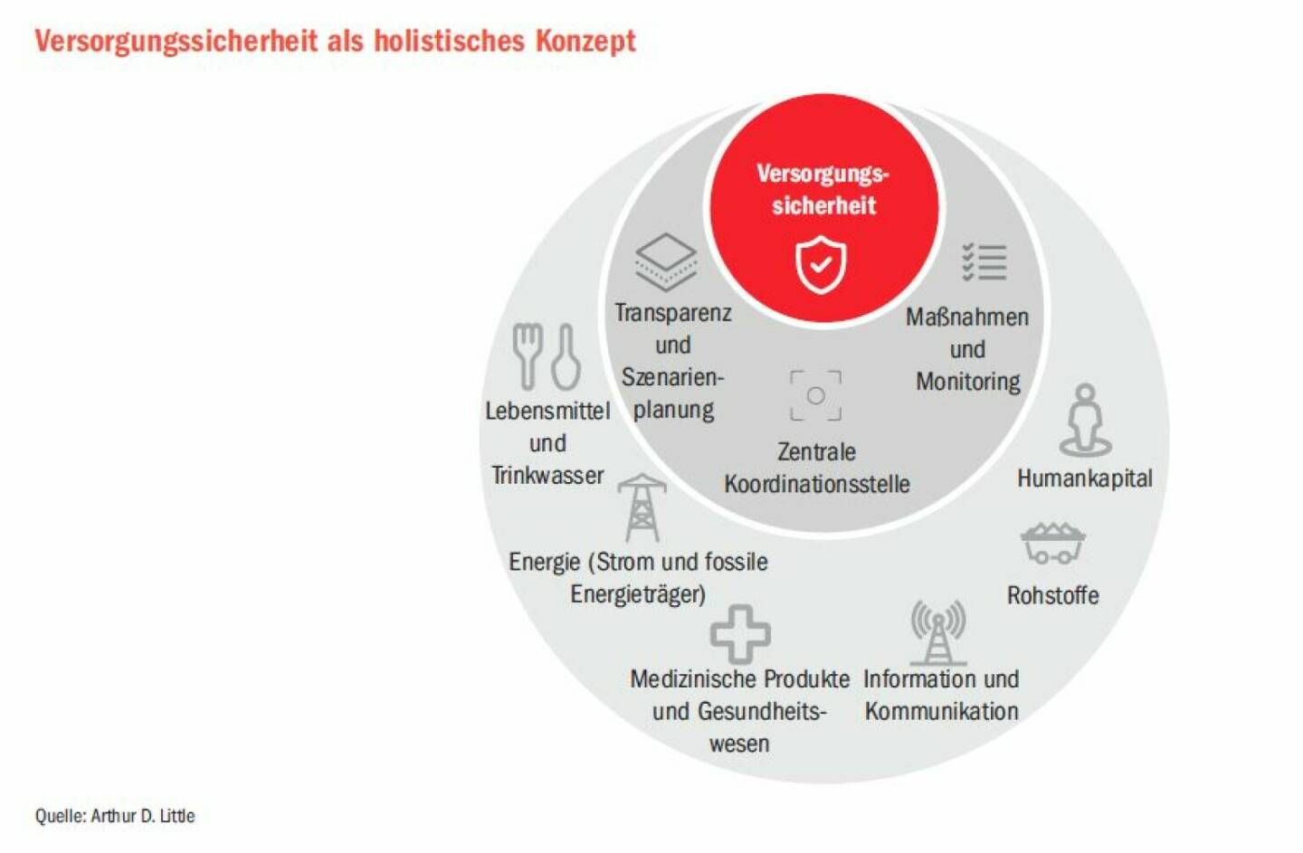 Arthur D. Little Austria GmbH: Österreichischer Infrastrukturreport 2023: Versorgungssicherheit einheitlich steuern, Fotocredit:Arthur D. Little