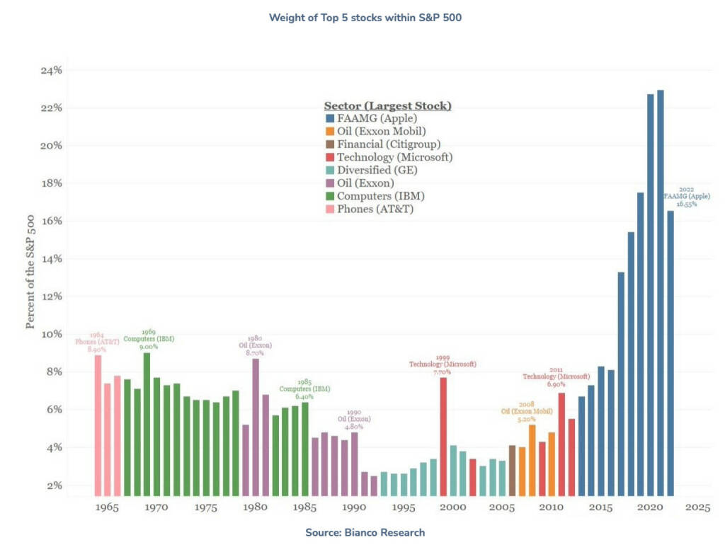 S&P 500 Grafik für die besprochene Grafik durch Josef Obergantschnig (Quelle: https://lnkd.in/dquWce8f) .  Dies und mehr in einer Sonderfolge der Wiener Börse Pläusche im Rahmen von http://www.christian-drastil.com/podcast .  (08.11.2022) 