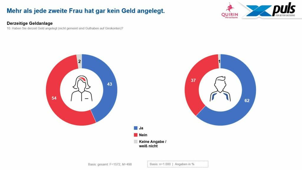 Quirin Privatbank AG: Repräsentative Anlegerstudie: Frauen haben Angst, Männer Spaß beider Geldanlage Bild: Quirin Privatbank, © Aussender (15.11.2022) 