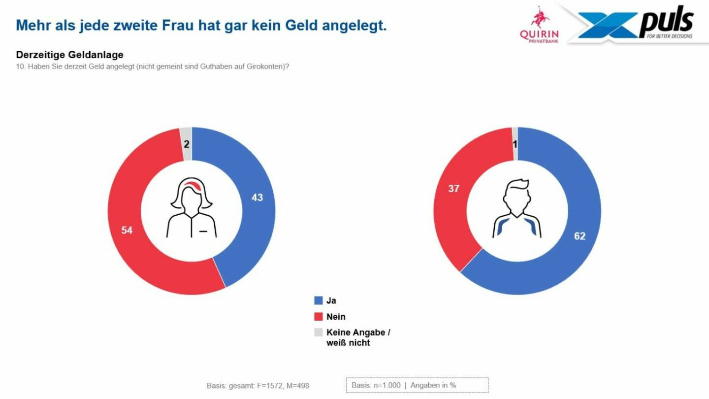 Quirin Privatbank AG: Repräsentative Anlegerstudie: Frauen haben Angst, Männer Spaß beider Geldanlage Bild: Quirin Privatbank