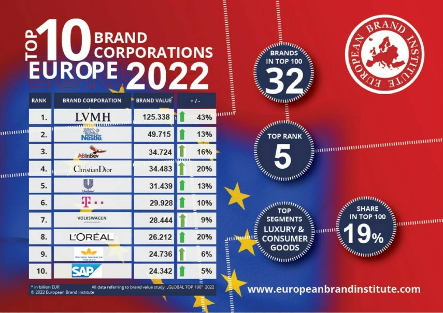 European Brand Institute GmbH: European Brand Institute GLOBAL TOP 100 BRAND CORPORATIONS Ranking; Credit: European Brand Institute GmbH
