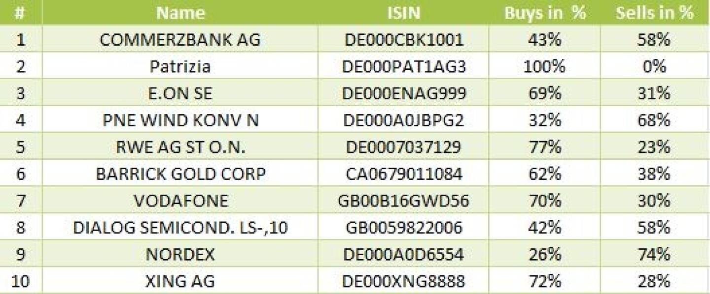 wikifolio-View 29.8.: Die Gesamtübersicht mit Commerzbank meistgehandelt