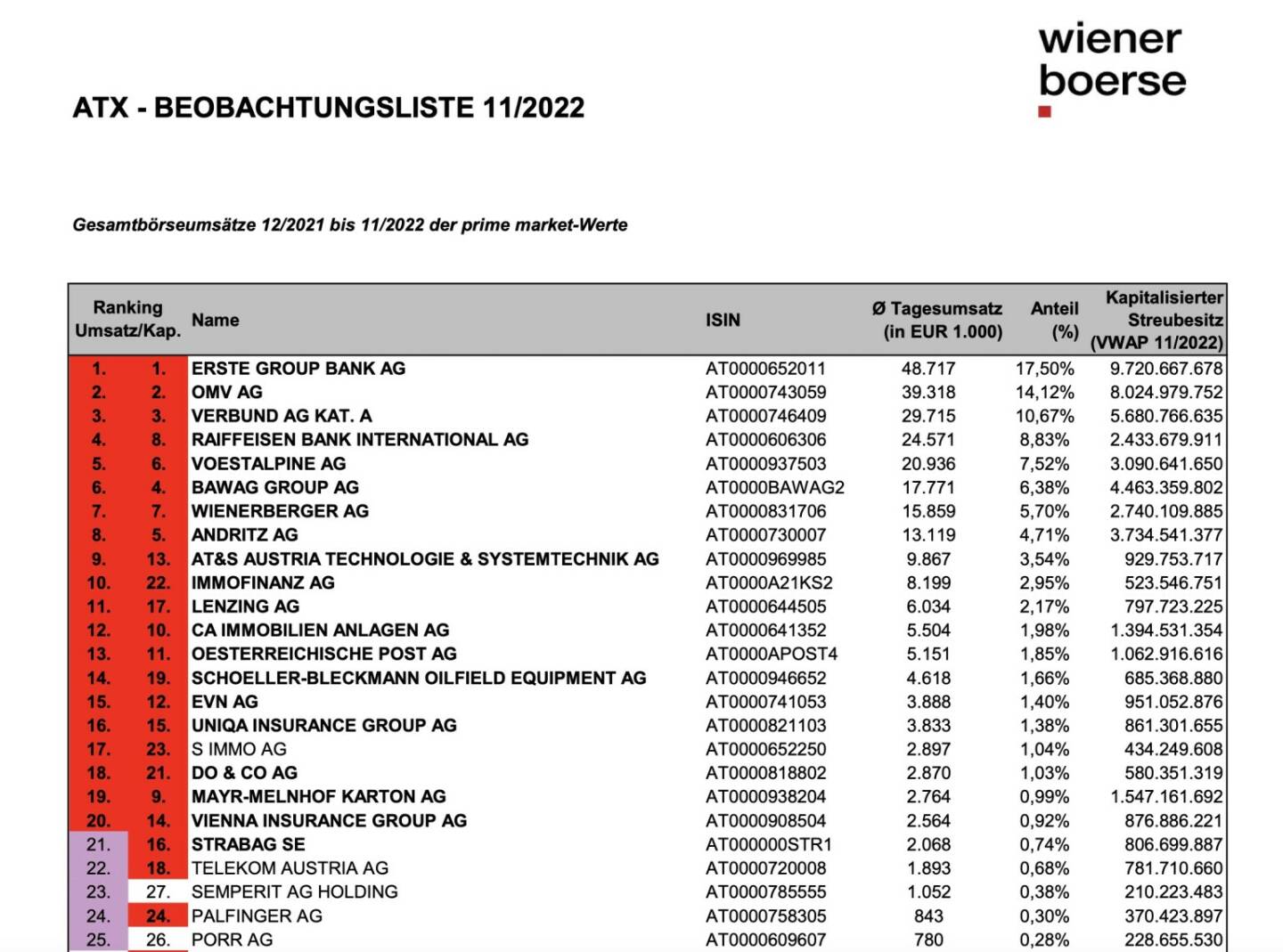 ATX Beobachtungsliste 11/2022