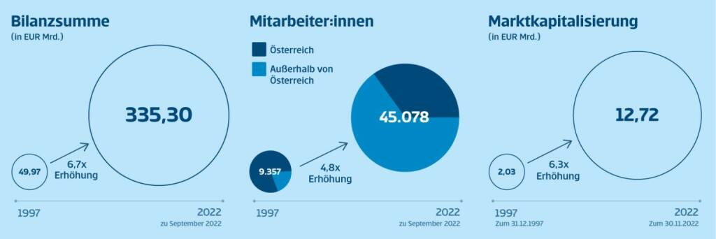 Erste Group Bank AG: Erste Group seit 25 Jahren an der Börse; Quelle: Erste Group, © Aussender (05.12.2022) 