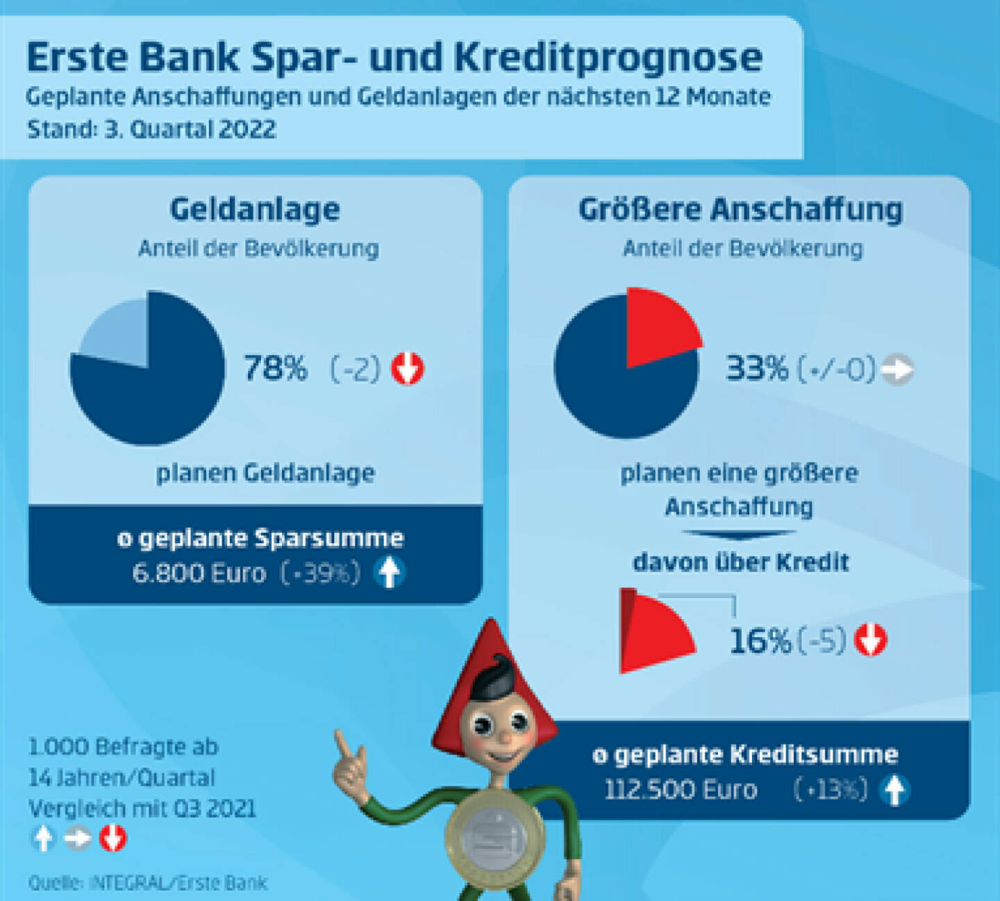 Umfrage: Österreicher:innen erwarten weitere Zinserhöhungen im Kampf gegen die Inflation; Quelle: Erste Bank