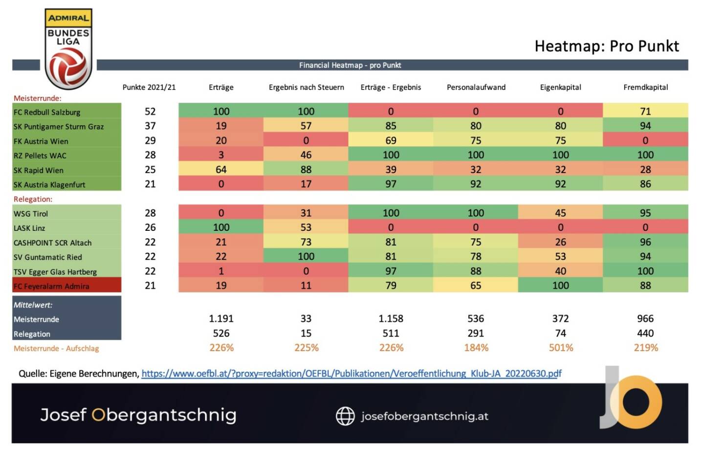 Folge 4 unter http://www.audio-cd.at/abc : König Fussball – Finanzen der Bundesligavereine , Heatmap pro Punkt