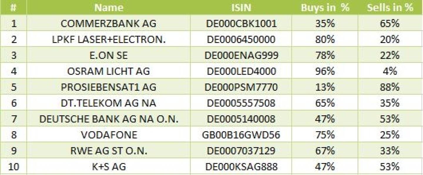 wikifolio-View 30.8.: Die Gesamtübersicht mit Commerzbank meistgehandelt