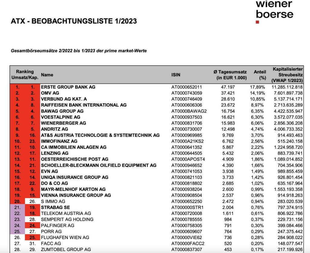 ATX Beobachtungsliste 01/2023, © Aussender (03.01.2023) 