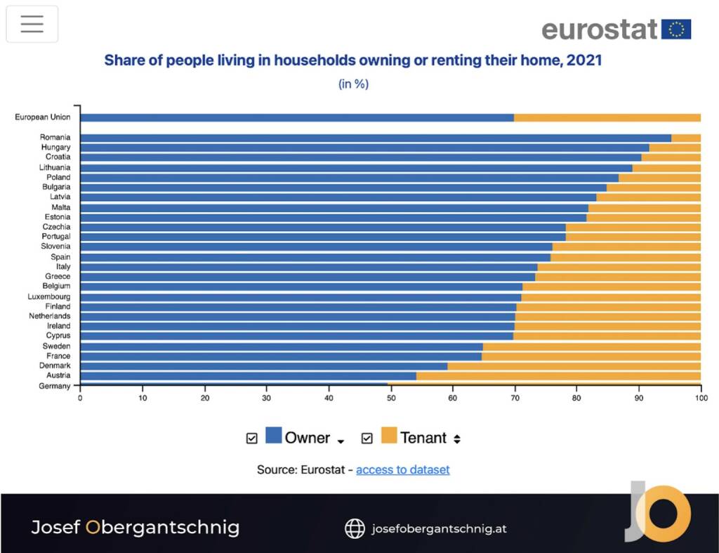 Folge 14 ABC Audio Business Chart: Wie viele Europäer leben in einem Eigenheim? (Josef Obergantschnig) (16.01.2023) 