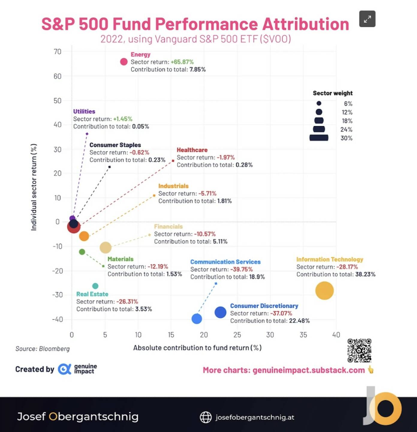 Folge 15 ABC Audio Business Chart: S&P 500 mit Energie Top, Tech Flop (Josef Obergantschnig)