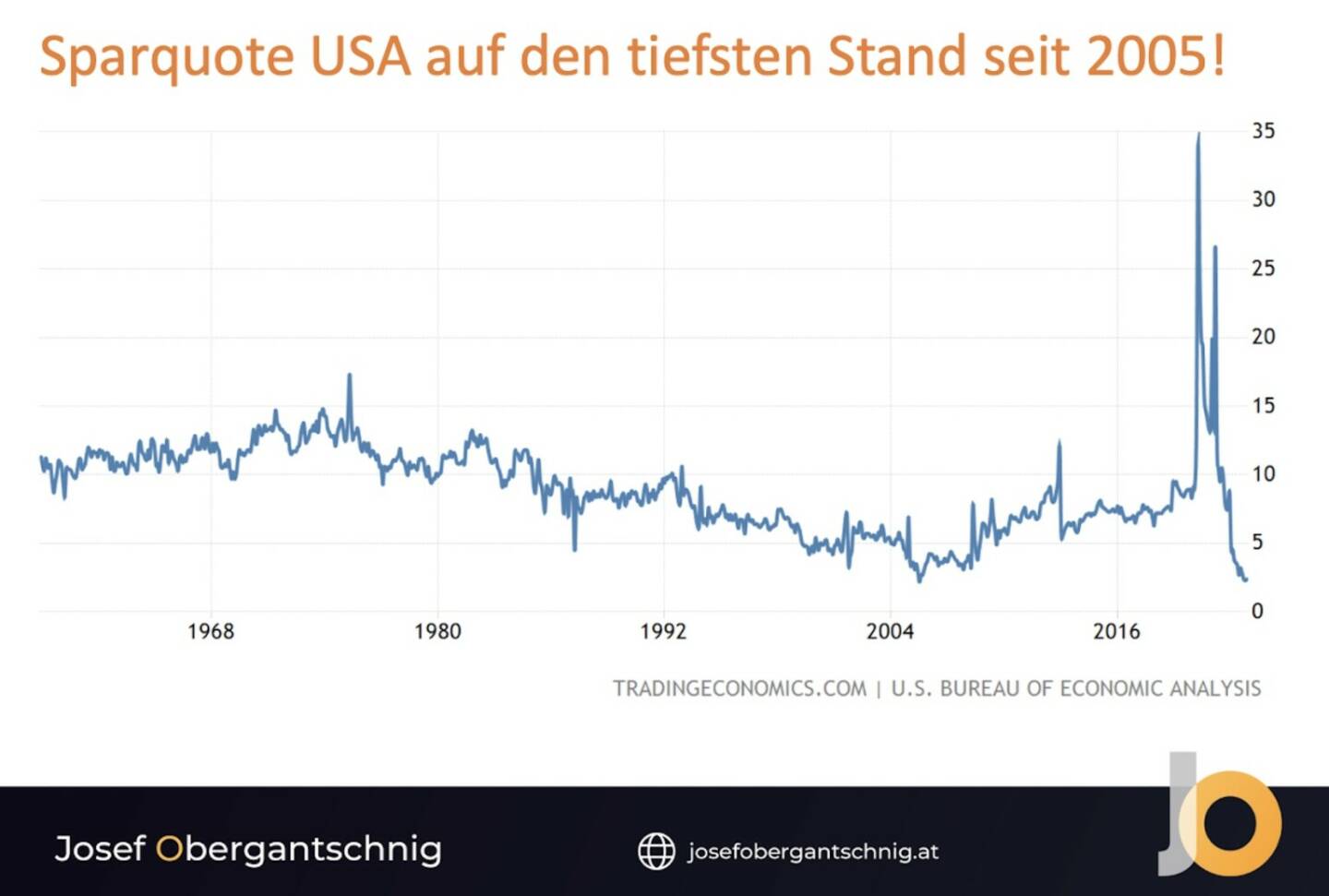 Folge 16 ABC Audio Business Chart: Sparen noch leistbar? (Josef Obergantschnig)