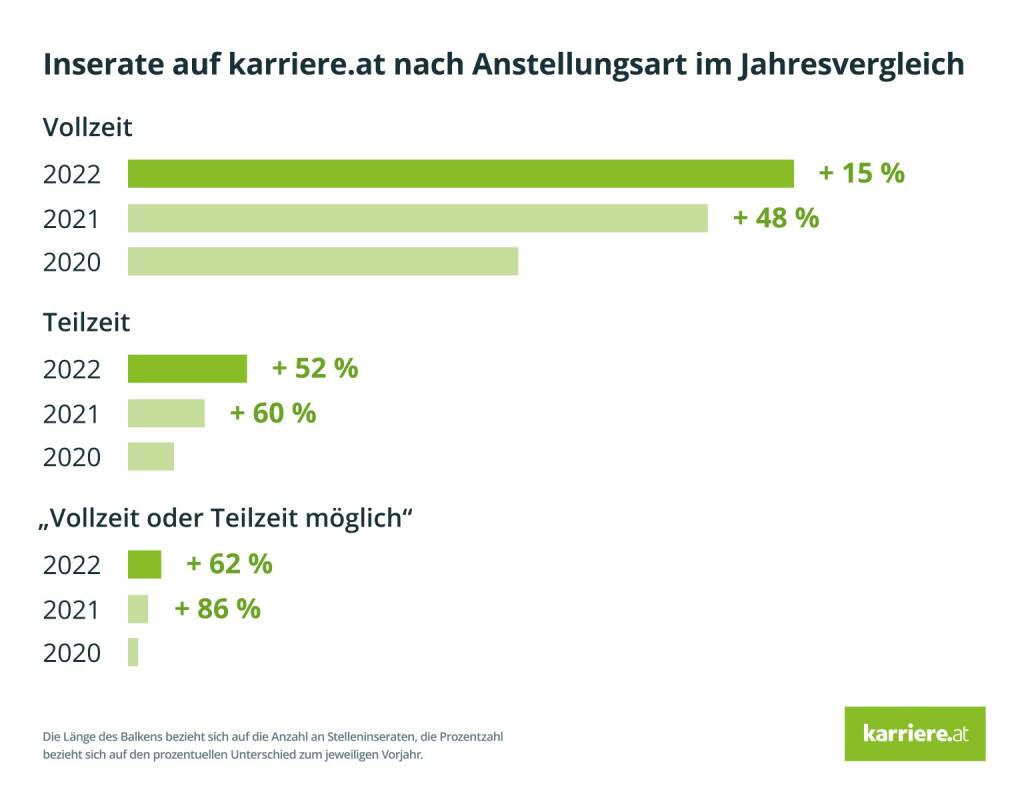 karriere.at GmbH: Arbeitsmarkt: Eindeutiger Trend zu Teilzeit in Stelleninseraten; Credit: karriere.at (31.01.2023) 