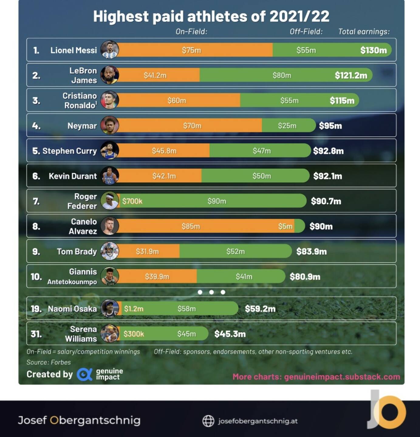 ABC Audio Business Chart #21: Wer ist der bestbezahlte Sportler? (Josef Obergantschnig)