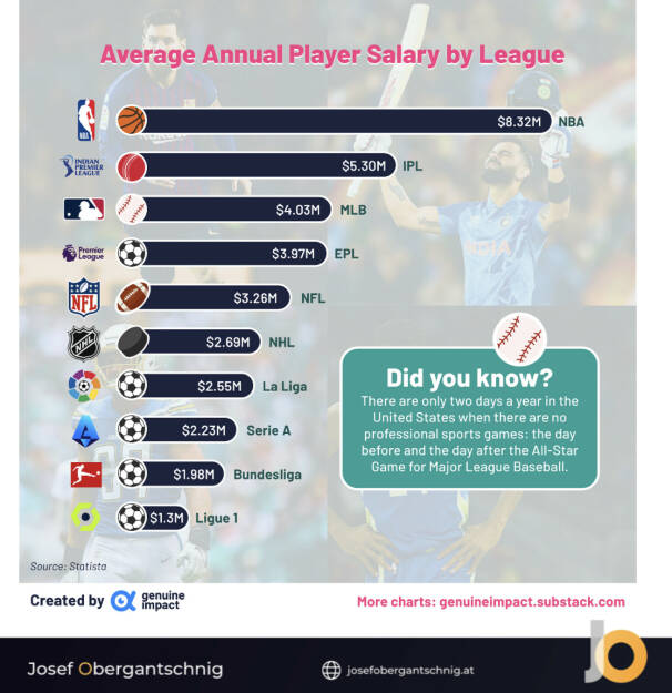 Audio Business Chart #22: Sportligen und Durchschnittsgehälter (Josef Obergantschnig) (13.02.2023) 