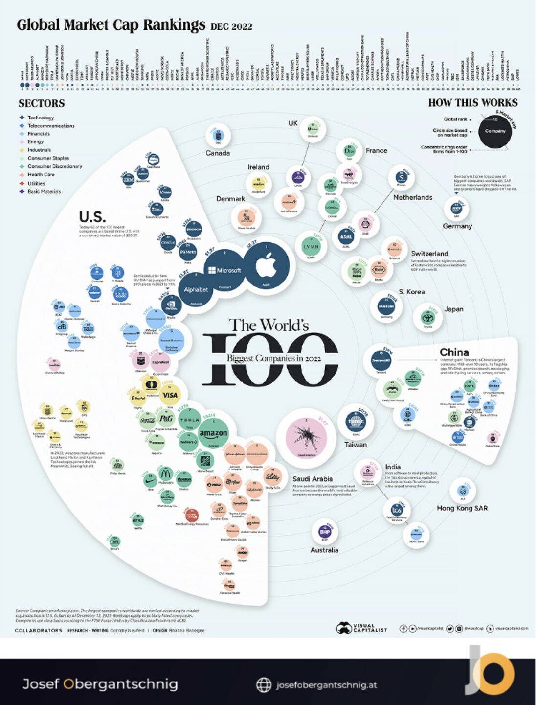ABC Audio Business Chart #23: Die wertvollsten Unternehmen der Welt (Josef Obergantschnig)