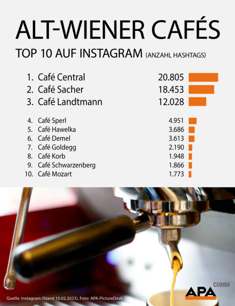 Eine Hashtag-Analyse von APA-Comm enthüllt die beliebtesten Alt-Wiener Kaffeehäuser auf der Fotoplattform Instagram: Das Café Central führt das Ranking vor Café Sacher und Café Landtmann an. Credit: APA Comm, © Aussender (20.02.2023) 