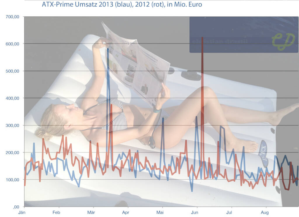 Die kumulierten ATXPrime-Umsätze 1-8/2013 sind über jene von 1-8/2012 gegangen. Per Juli gab es noch einen Rückstand von ca. 400 Mio. Euro, aber der August 2013 war viel stärker als der August 2012 - im August 2013 hat es nur einen Tag unter 100 Mio. Umsatz gegeben, im August 2012 waren es elf - und damit wird Ende des Monats (die offizielle Statistik kommt Anfang September) wohl sogar ein Vorsprung von rund 400 Mio. Euro auf die Vergleichsperiode 2012 entstanden sein ... für das FH 12 - http://www.christian-drastil.com/fachheft12 (02.09.2013)