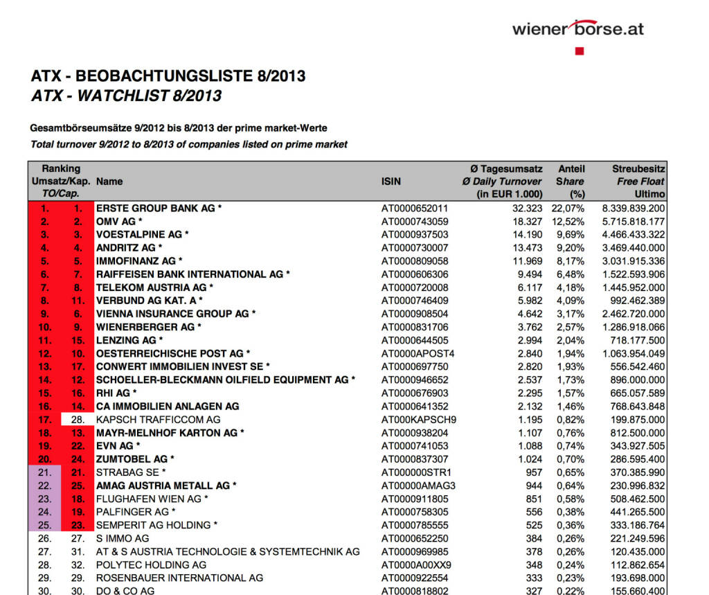 ATX-Beobachtungsliste 8/2013 (c) Wiener Börse (02.09.2013) 