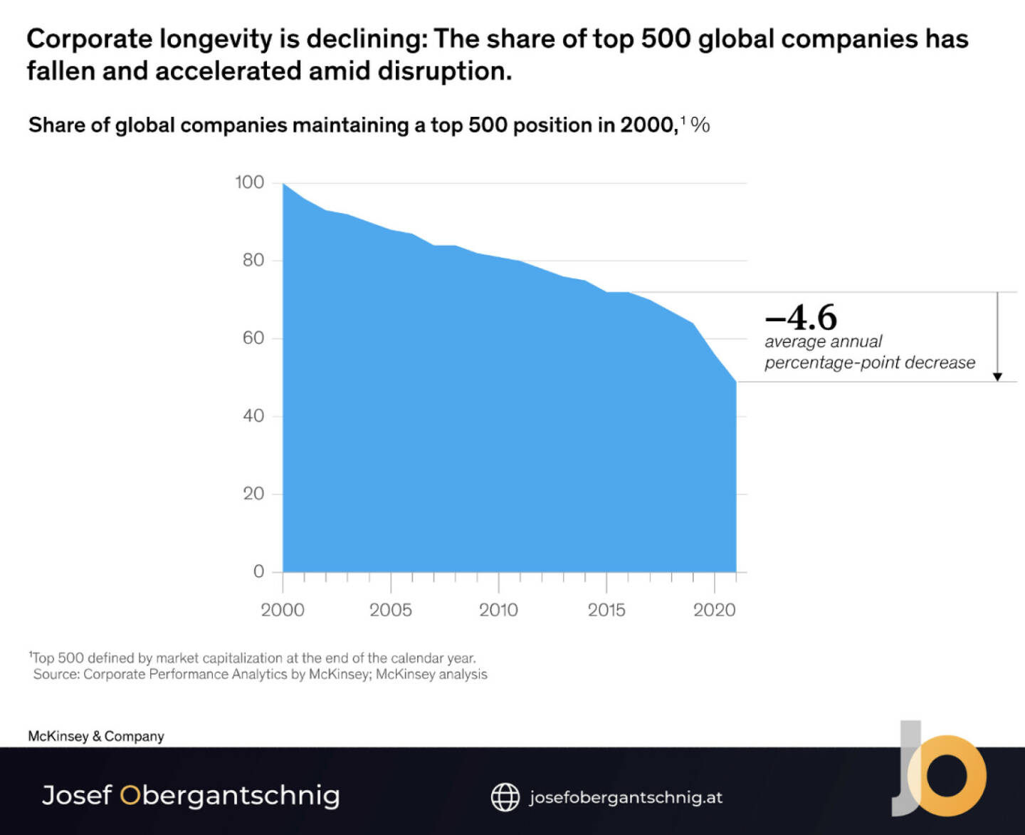 ABC Audio Business Chart #27: Disruption der Top 500 Global Companies (Josef Obergantschnig)