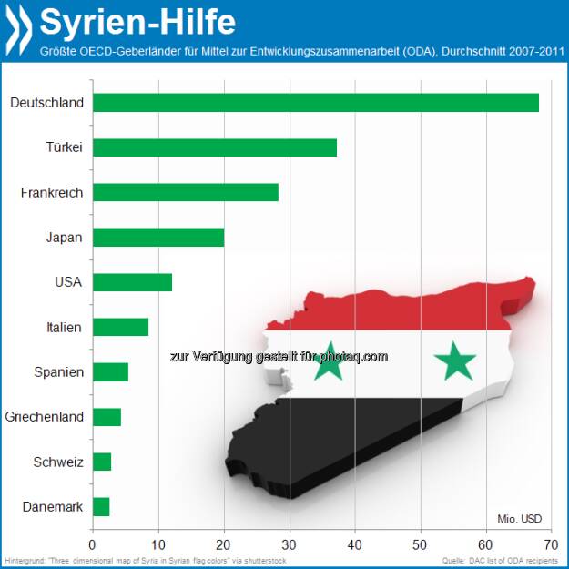 Brennpunkt Nr 1: Syrien erhielt im Schnitt der vergangenen Jahre von keinem OECD-Land so viele Mittel zur Entwicklungszusammenarbeit (ODA) wie von Deutschland. 

Mehr unter http://www.oecd-berlin.de/charts/aid-statistics/index.php?cr=syr&lg=en (OECD Interactive Charts - Aid Statistics), © OECD (03.09.2013) 