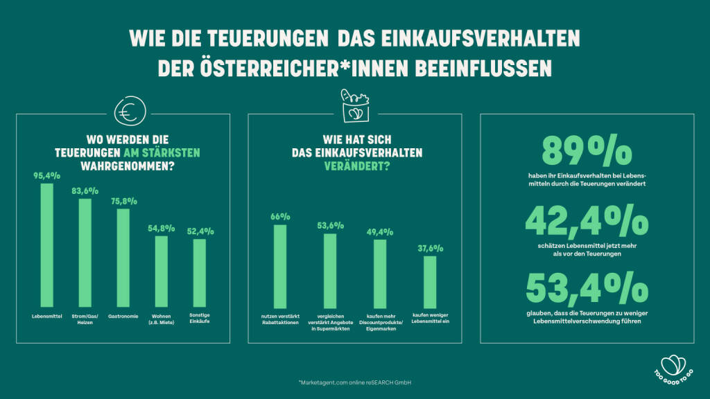 Too Good To Go GmbH: Umfrage: Teuerungen verändern Einkaufsverhalten bei Lebensmitteln, KonsumentInnen nehmen die Teuerungen am stärksten bei Lebensmitteln wahr, nutzen daher zunehmend Rabattaktionen, vergleichen Angebote und kaufen mehr Discountprodukte. Fotocredit:Too Good To Go, © Aussender (16.05.2023) 