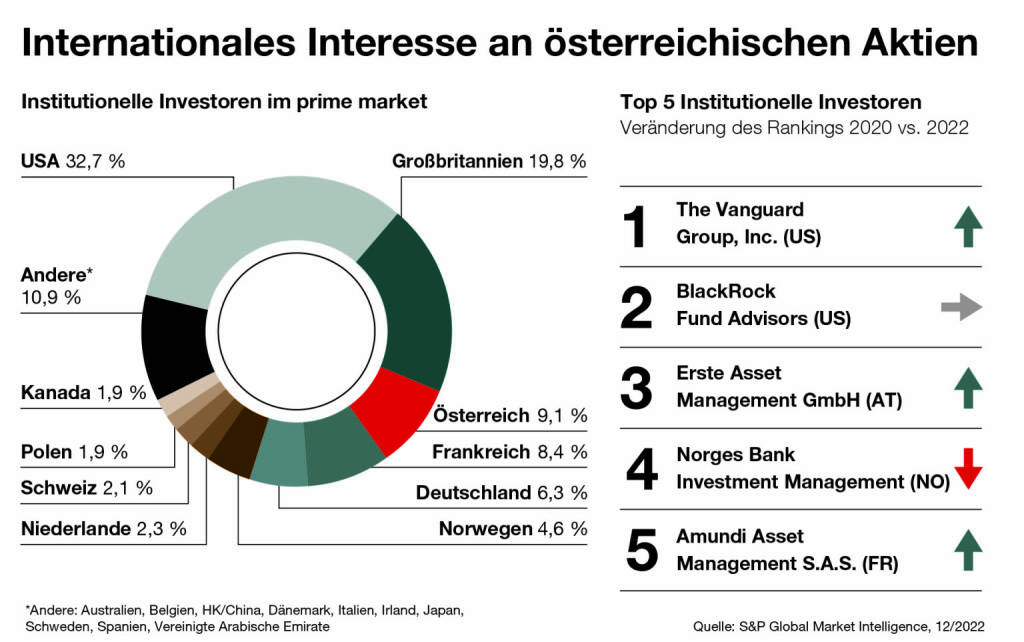 Studie: Österreichische Aktien bleiben für internationale Großanleger hochinteressant Credit: Wiener Börse, © Aussender (16.06.2023) 