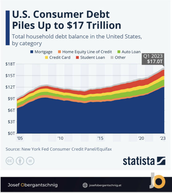 ABC Audio Business Chart #60: Verschuldung der US-Konsumenten (Josef Obergantschnig) (24.06.2023) 