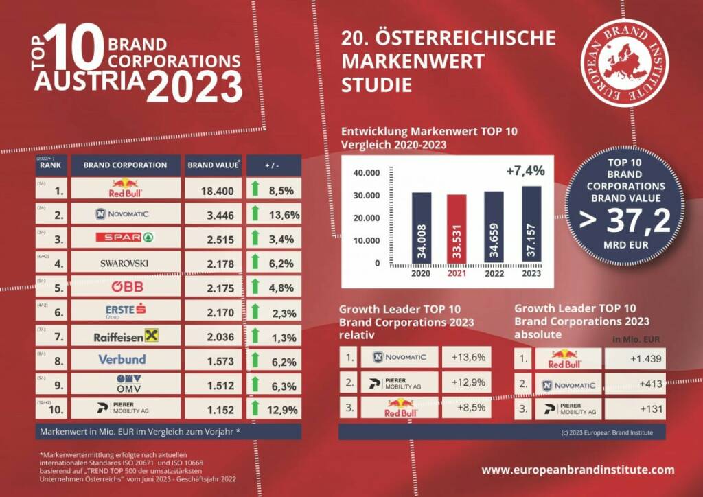 Top-Marken in Österreich Grafik: European Brand Institute, © Aussender (28.06.2023) 
