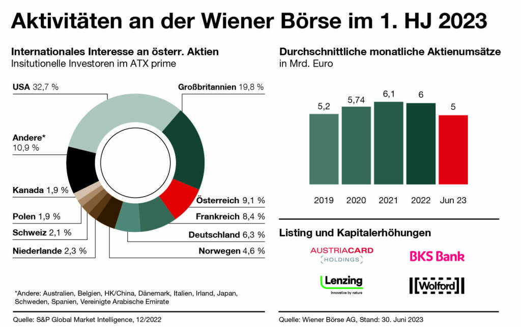 Aktivitäten Wiener Börse 1. HJ 2023. Fotoquelle: Wiener Börse, © Aussender (05.07.2023) 