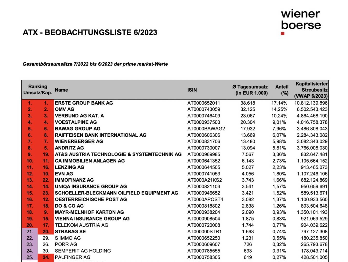 ATX-Beobachtungsliste 06/2023