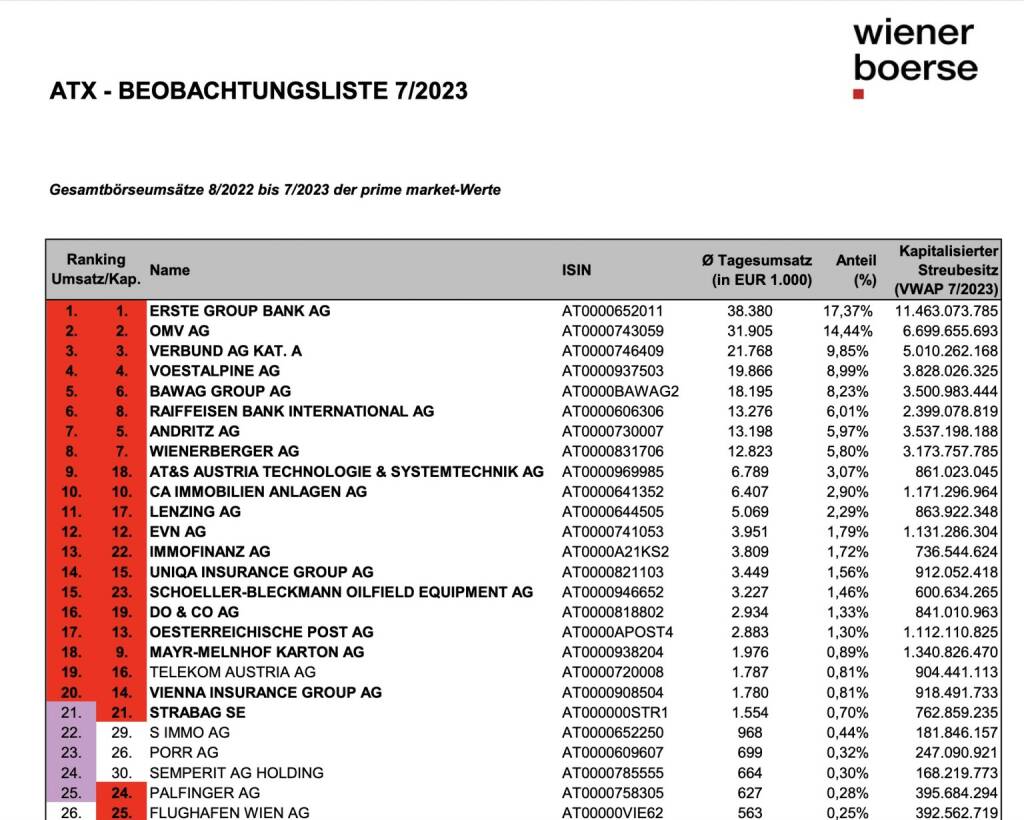 ATX-Beobachtungsliste 07/2023 (c) Wiener Börse, © Aussender (02.08.2023) 