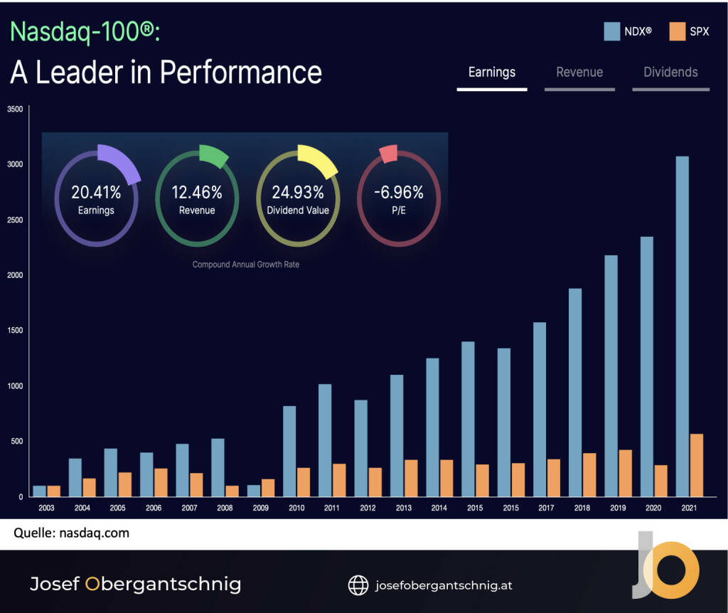 ABC Audio Business Chart #67: Nasdaq – die Rolle der Tech-Giganten (Josef Obergantschnig) (04.08.2023) 