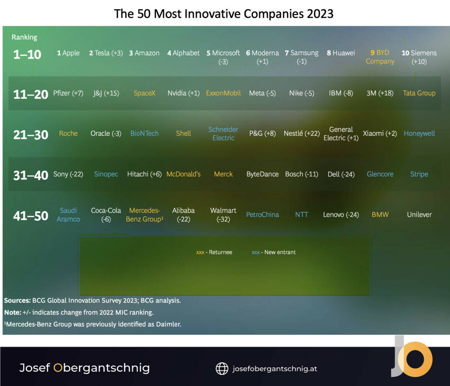 ABC Audio Business Chart #68: Die innovativsten Unternehmen der Welt (Josef Obergantschnig)