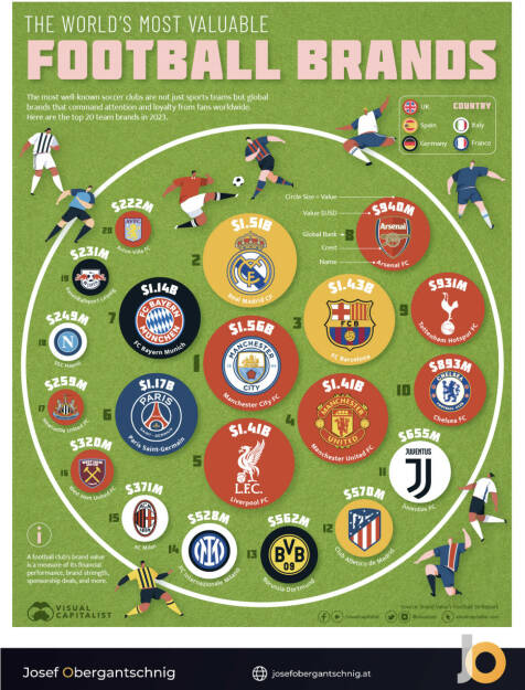 ABC Audio Business Chart #69: Die wertvollsten Fußballvereine (Josef Obergantschnig) (15.08.2023) 