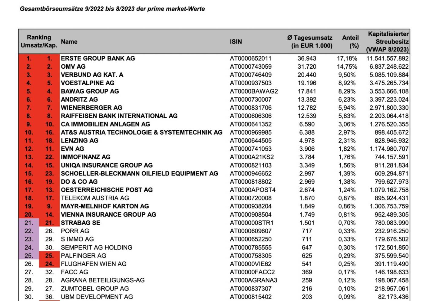 ATX-Beobachtungsliste 08/2023 (c) Wiener Börse