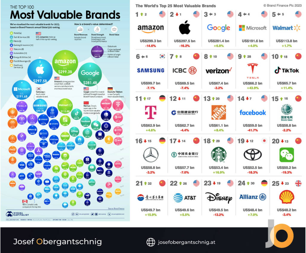ABC Audio Business Chart #72: Die wertvollsten Marken der Welt (Josef Obergantschnig) (10.09.2023) 