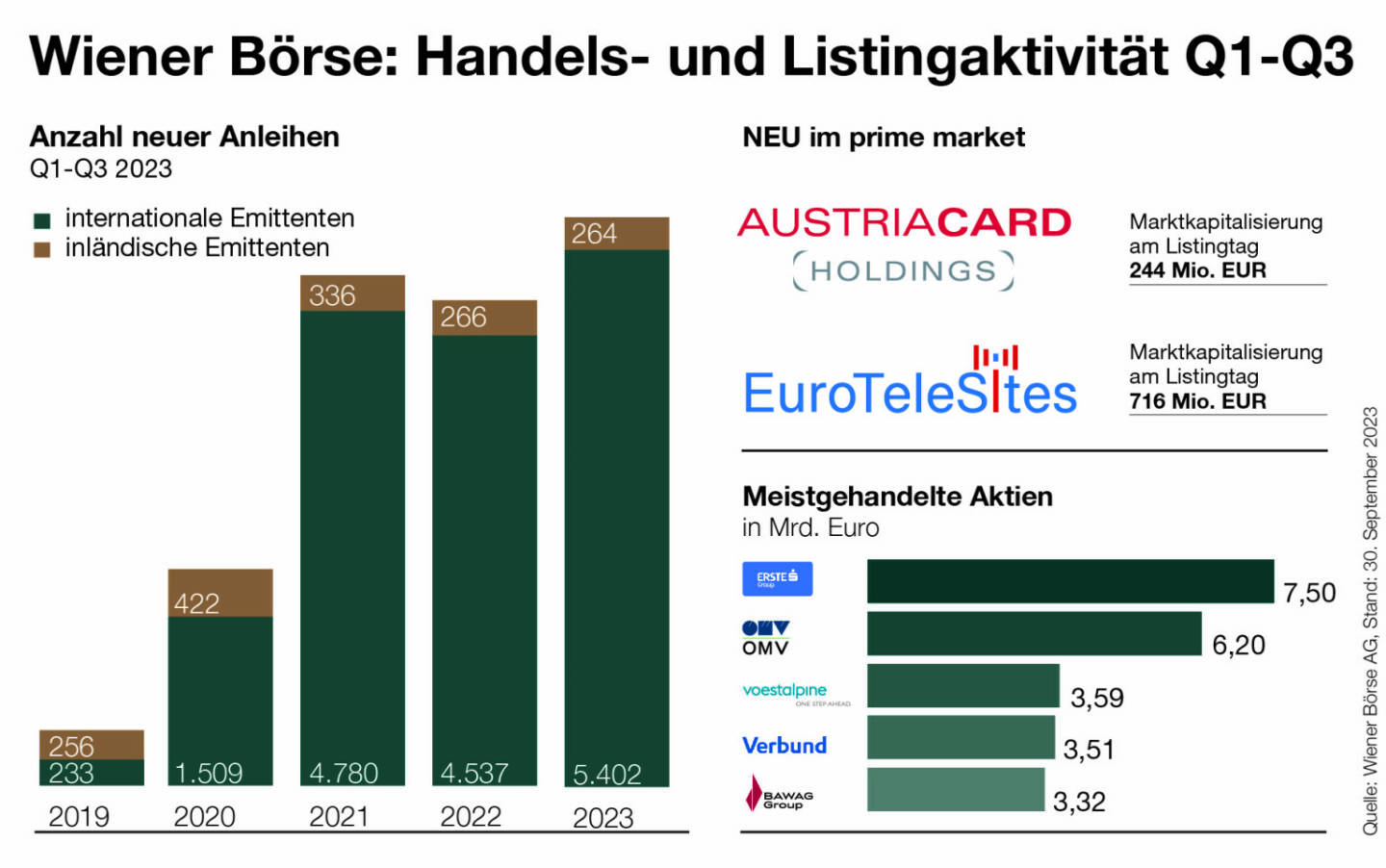 Wiener Börse, Q1 bis Q3 2023, Credit: Wiener Börse