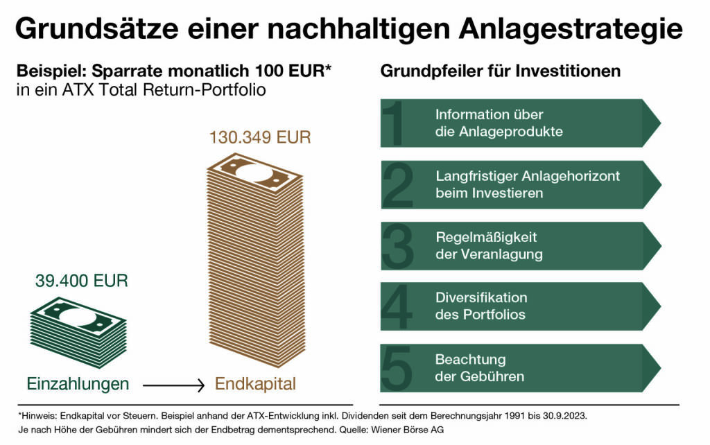 Grundsätze einer nachhaltigen Anlagestrategie: Praxis-Tipps, Quelle: Wiener Börse, © Aussender (27.10.2023) 