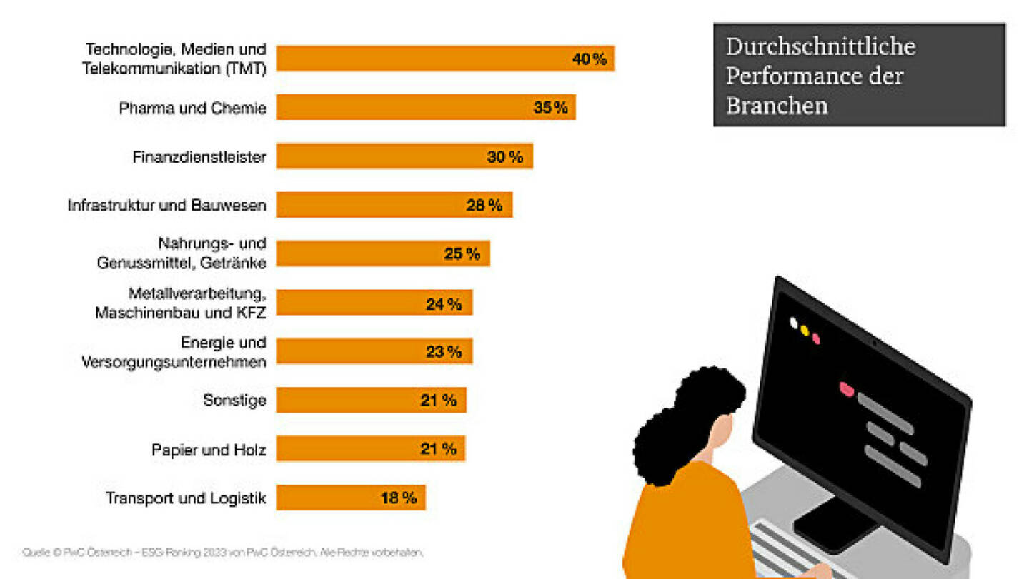 PwC analysiert die ESG-Performance der 155 umsatzstärksten Unternehmen des Landes, Grafik: PwC