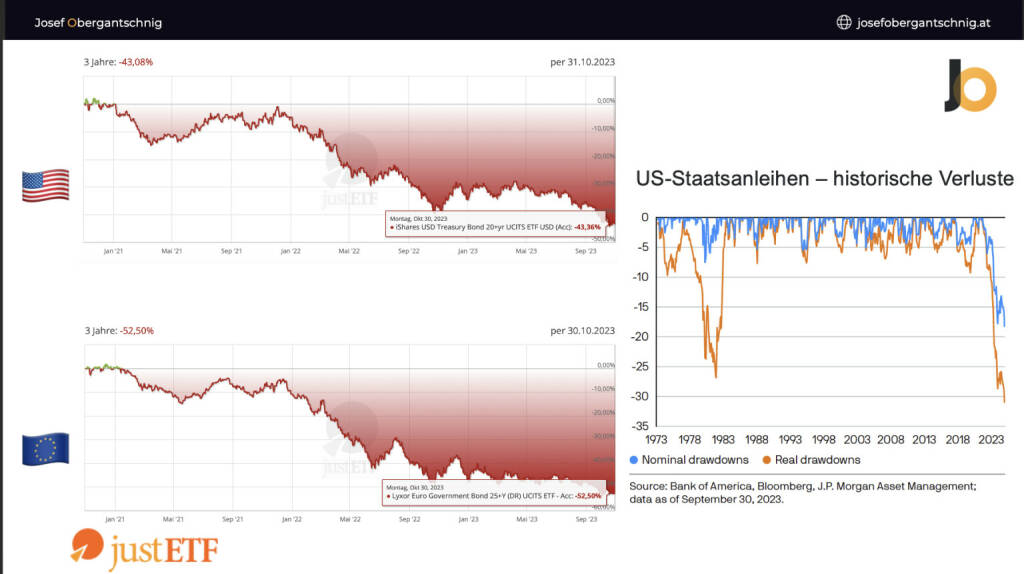 ABC Audio Business Chart #81: Crash am Anleihenmarkt (Josef Obergantschnig) (08.11.2023) 