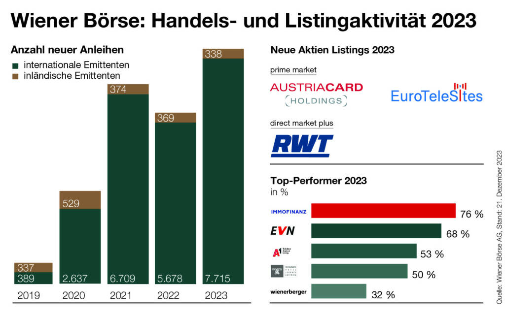 Wiener Börse: Aktivitäten 2023, Credit: Wiener Börse, © Aussender (29.12.2023) 