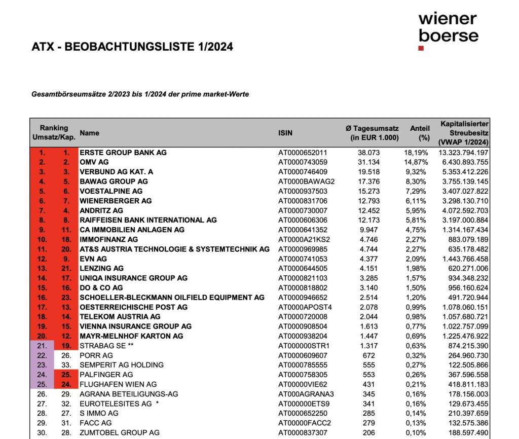 ATX Beobachtungsliste 01/2024, © Aussender (01.02.2024) 