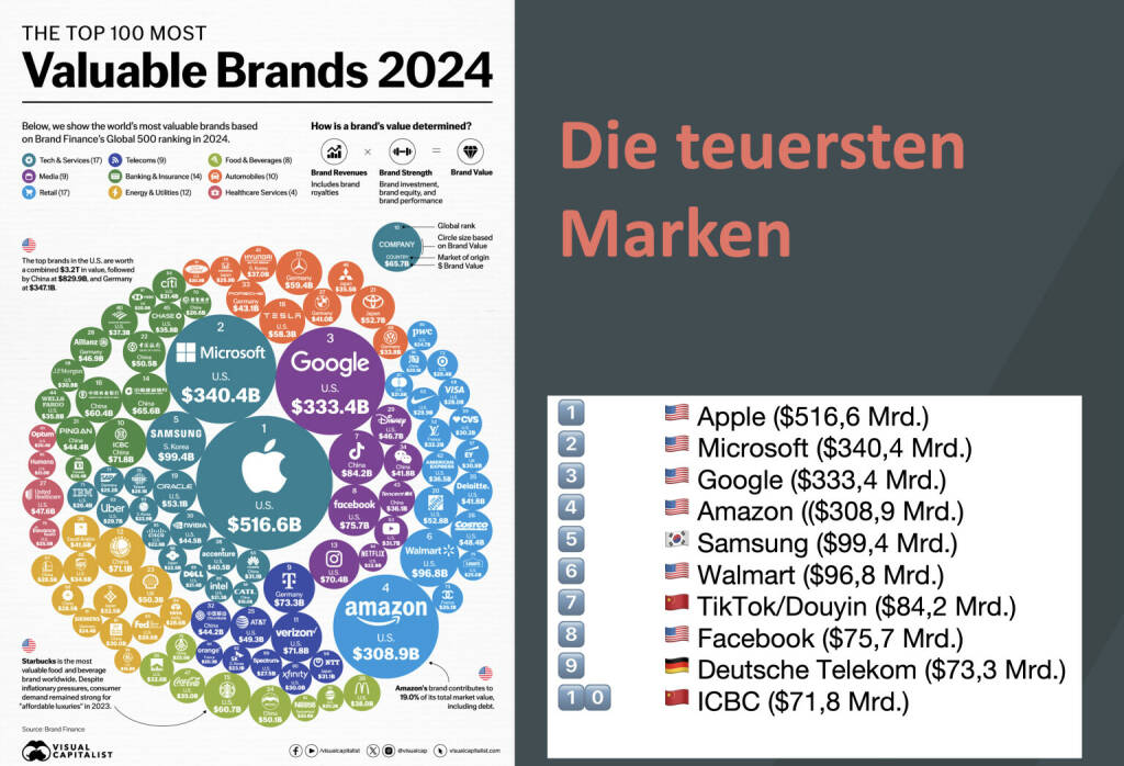 ABC Audio Business Chart Folge #92: Die wertvollsten Marken der Welt (Josef Obergantschnig) (20.02.2024) 