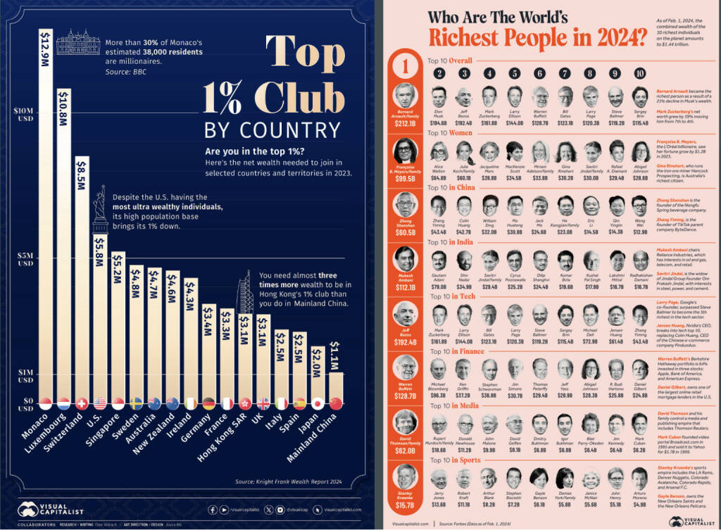 ABC Audio Business Chart #99: Die Barriere zum reichsten Top-1% Club (Josef Obergantschnig) (31.03.2024) 