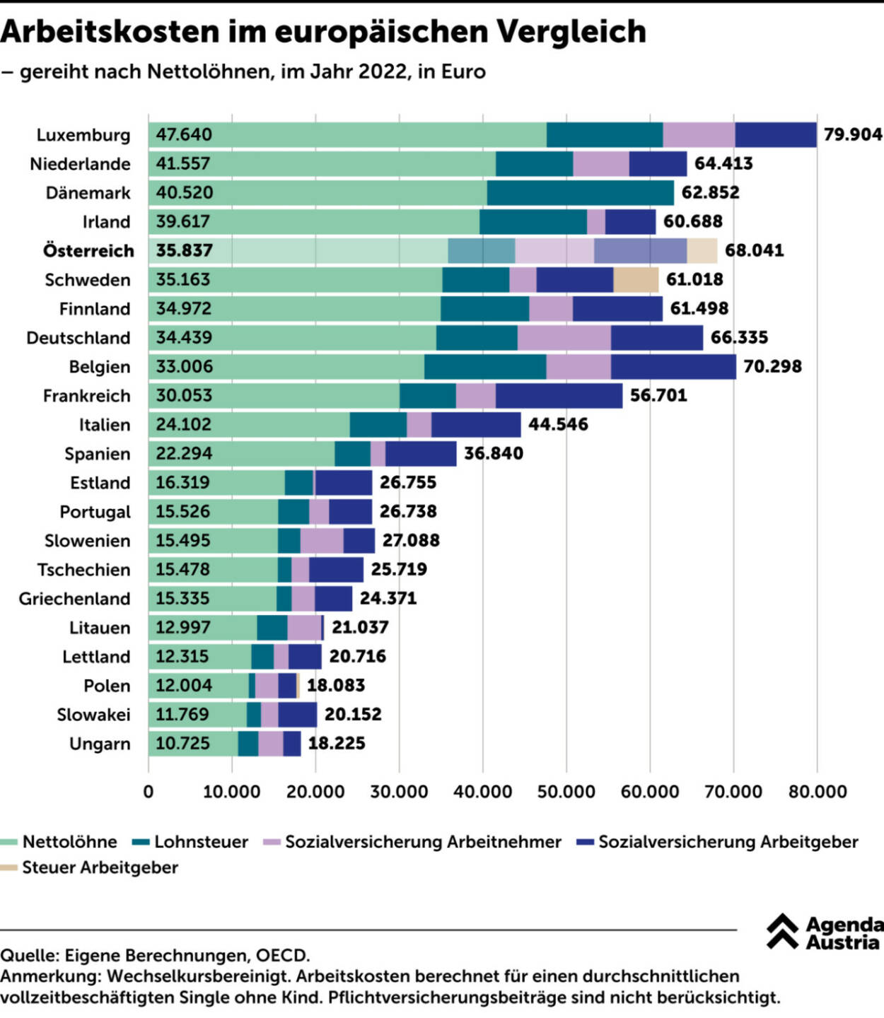 ABC Audio Business Chart #102: Nettolöhne und Arbeitskosten in Europa (Josef Obergantschnig)