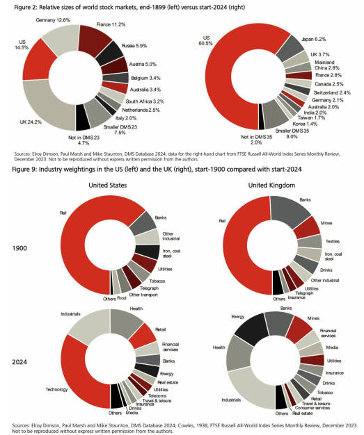 ABC Audio Business Chart #107:  Struktur des Aktienmarktes 1899 vs. 2024  (Josef Obergantschnig) (25.05.2024) 