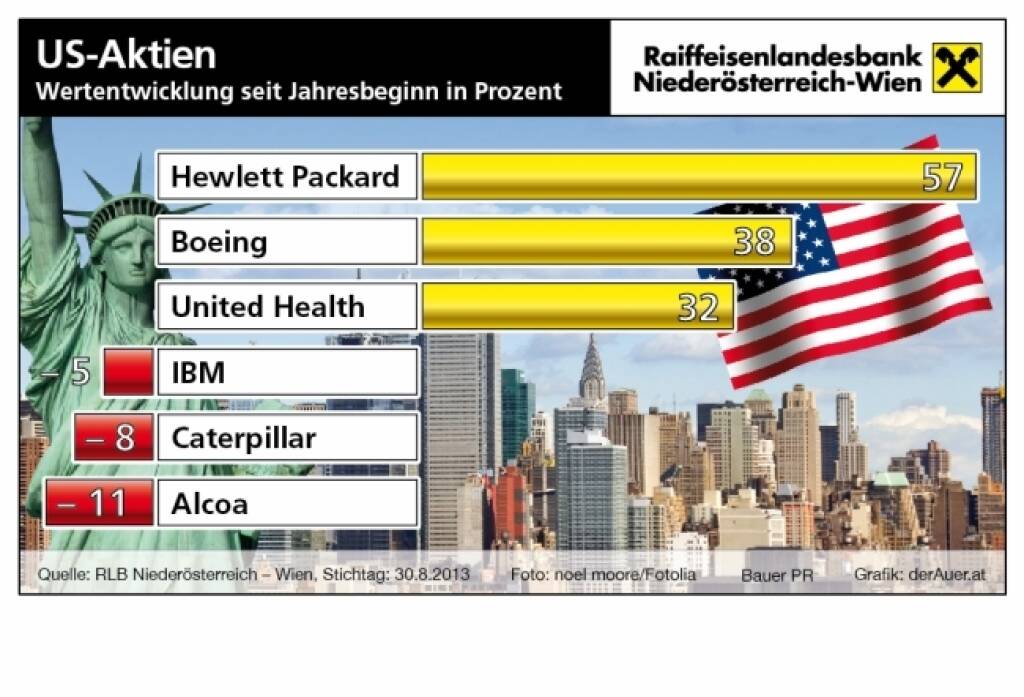 Börsegrafik der Woche: Hewlett Packard, Boeing, United Health, IBM, Caterpillar, Alcoa US-Aktien year-to-date (c) derAuer Grafik Buch Web (07.09.2013)